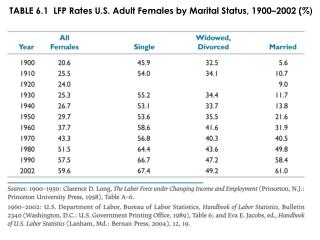 TABLE 6.1 LFP Rates U.S. Adult Females by Marital Status, 1900–2002 (% )