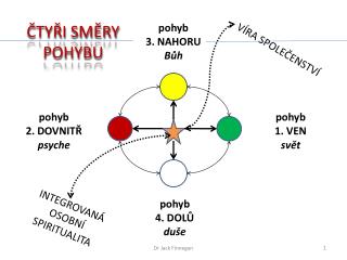 pohyb 2 . DOVNITŘ psyche