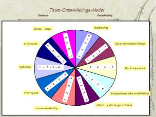 Team-Ontwikkelings-Model