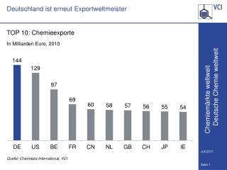 Deutschland ist erneut Exportweltmeister