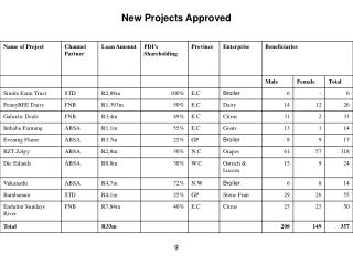New Projects Approved