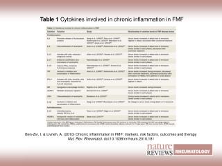 Table 1 Cytokines involved in chronic inflammation in FMF