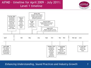 AIFMD – timeline for April 2009 – July 2011: Level 1 timeline