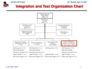 Integration and Test Organization Chart