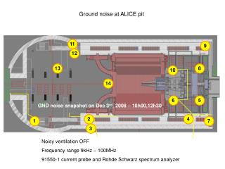 GND noise snapshot on Dec 3 rd , 2008 – 10h00,12h30