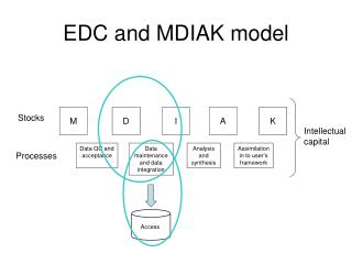 EDC and MDIAK model