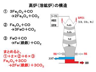 高炉（溶鉱炉）の構造