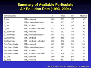 Summary of Available Particulate Air Pollution Data (1993–2004)