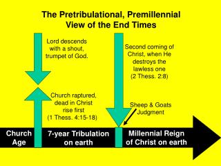 The Pretribulational, Premillennial View of the End Times