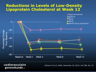 Reductions in Levels of Low-Density Lipoprotein Cholesterol at Week 12