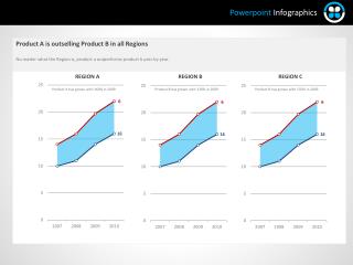 Product A is outselling Product B in all Regions