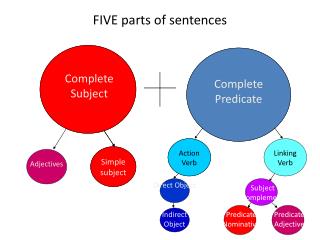 FIVE parts of sentences