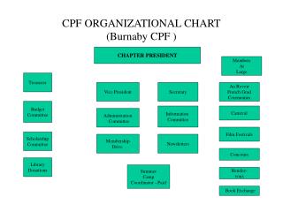 CPF ORGANIZATIONAL CHART (Burnaby CPF )