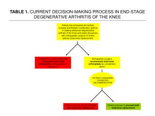 TABLE 1. CURRENT DECISION-MAKING PROCESS IN END-STAGE DEGENERATIVE ARTHRITIS OF THE KNEE