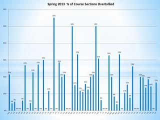 Compare Spring 2013 / Fall 2013 % of Course Sections (A – F) Overtallied