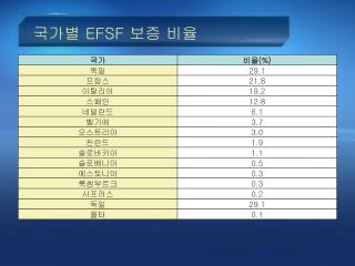 국가별 EFSF 보증 비율