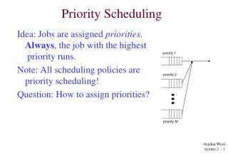 Priority Scheduling