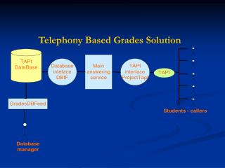 Telephony Based Grades Solution