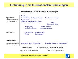 Einführung in die Internationalen Beziehungen