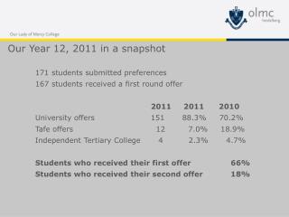 Our Year 12, 2011 in a snapshot