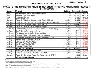 LOS ANGELES COUNTY MTA PHASE I STATE TRANSPORTATION IMPROVEMENT PROGRAM AMENDMENT REQUEST