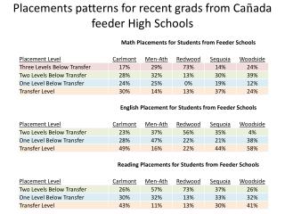 Placements patterns for recent grads from Ca ada feeder High Schools