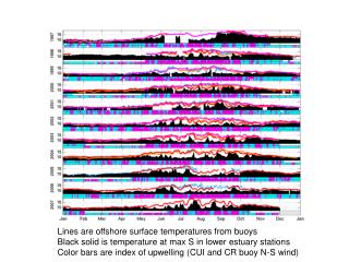 Lines are offshore surface temperatures from buoys