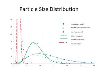 Particle S ize D istribution