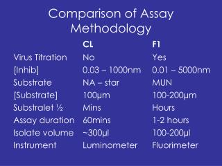 Comparison of Assay Methodology