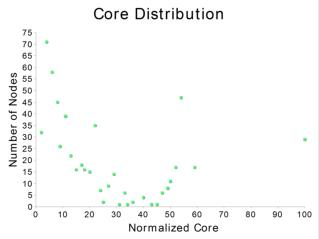 coredistribution