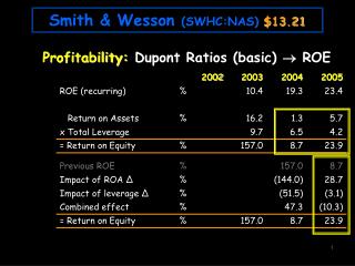 Profitability: Dupont Ratios (basic)  ROE
