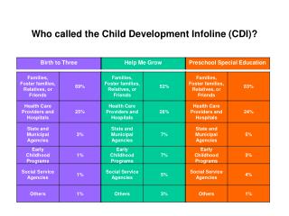 Child Development Infoline/United Way of CT 7/1/02-6/30/03