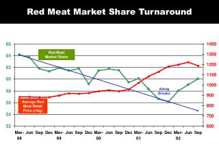 Red Meat Market Share