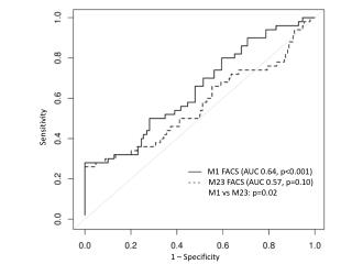 ––– M1 FACS (AUC 0.64, p&lt;0.001) - - - M23 FACS (AUC 0.57, p=0.10)