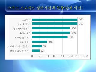 스마트 프로젝트 정부지원액 현황 ( 단위 : 억원 )