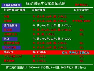 日本での発生 なし 牛で発生（ 2000 ） なし なし なし なし なし（ 1993 ～） なし なし