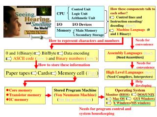 Control Unit CPU Logic Unit Arithmetic Unit