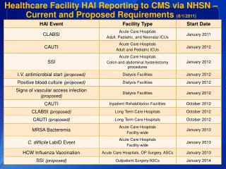 Healthcare Facility HAI Reporting to CMS via NHSN – Current and Proposed Requirements (8/1/2011)