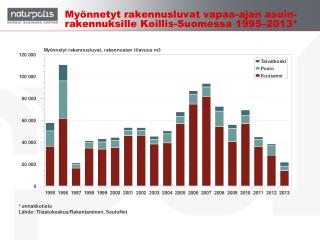 Myönnetyt rakennusluvat vapaa-ajan asuin-rakennuksille Koillis-Suomessa 1995–2013*