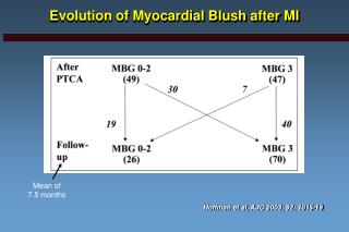 Evolution of Myocardial Blush after MI