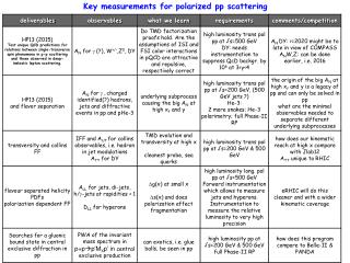 Key measurements for polarized pp scattering