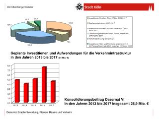 Konsolidierungsbeitrag Dezernat VI in den Jahren 2013 bis 2017 insgesamt 25,9 Mio. €