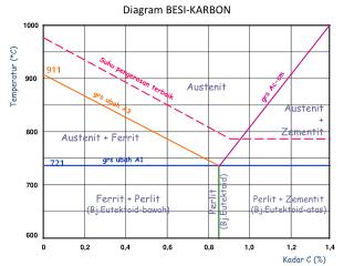 Diagram BESI-KARBON