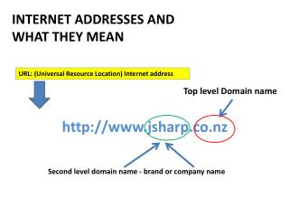 INTERNET ADDRESSES AND WHAT THEY MEAN