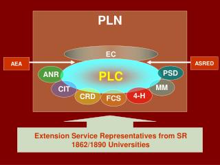 Extension Service Representatives from SR 1862/1890 Universities