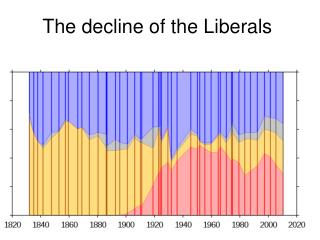The decline of the Liberals