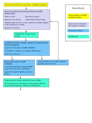 Identify Need to Revise, Create New, or Withdraw Standard