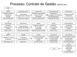 Processo: Contrato de Gestão (ASPLE-001)
