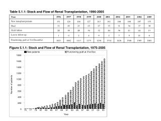 Table 5.1.1: Stock and Flow of Renal Transplantation, 1996-2005