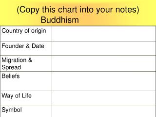 (Copy this chart into your notes)		Buddhism